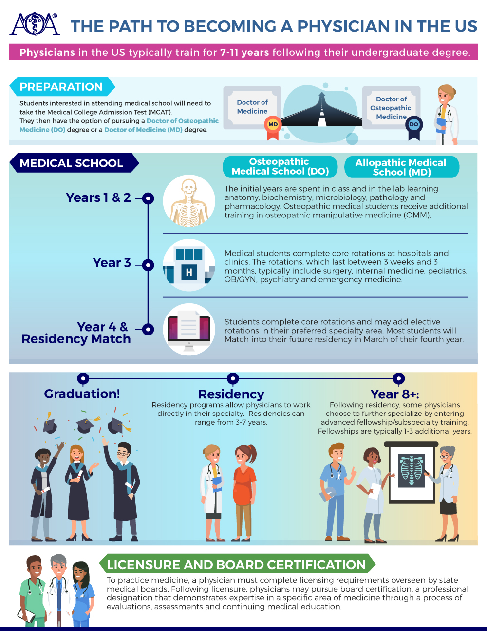 infographic-the-path-to-becoming-a-physician-in-the-us-the-do